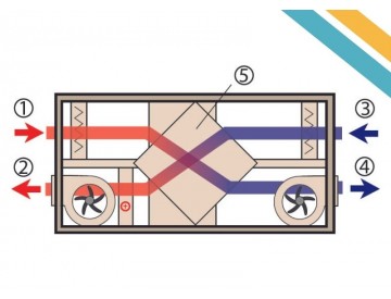 Vetranie, čistenie a odvlhčovanie s rekuperáciou tepla – Aerium.sk predstavuje najväčšie výhody