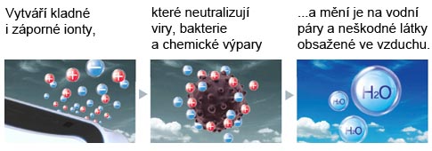 ionizátorom