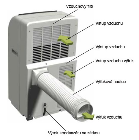 vývod horúceho vzduchu mobilné klimatizácie