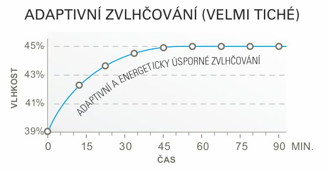 Zvlhčovač StadlerForm EVA bílá